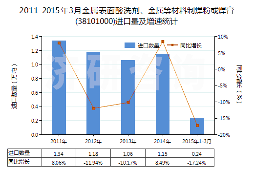 2011-2015年3月金屬表面酸洗劑、金屬等材料制焊粉或焊膏(38101000)進(jìn)口量及增速統(tǒng)計(jì)